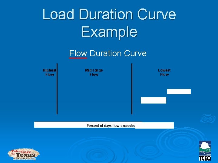Load Duration Curve Example Flow Duration Curve Highest Flow Mid-range Flow Lowest Flow 
