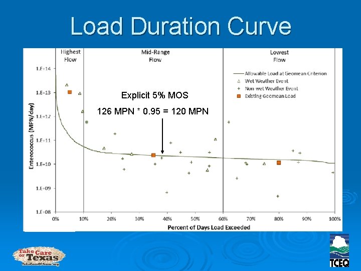 Load Duration Curve Explicit 5% MOS 126 MPN * 0. 95 = 120 MPN