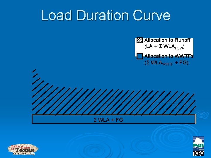 Load Duration Curve Allocation to Runoff (LA + Σ WLAPSW) Allocation to WWTFs (Σ