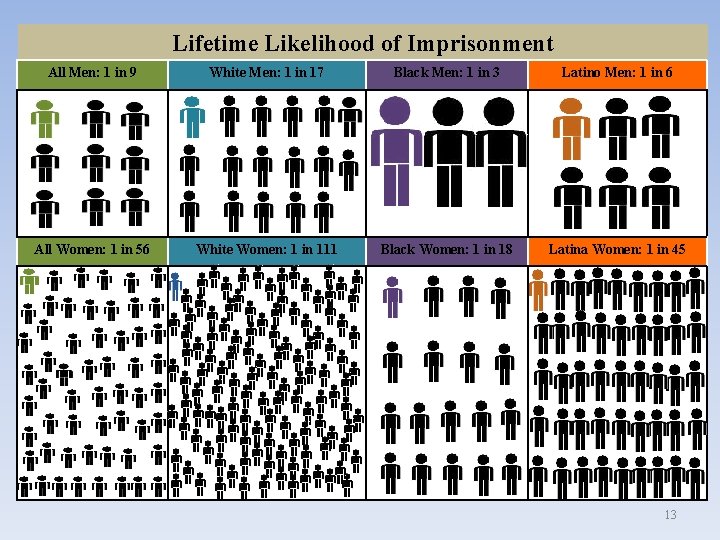 Lifetime Likelihood of Imprisonment All Men: 1 in 9 White Men: 1 in 17