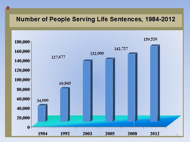 Number of People Serving Life Sentences, 1984 -2012 159, 520 180, 000 160, 000
