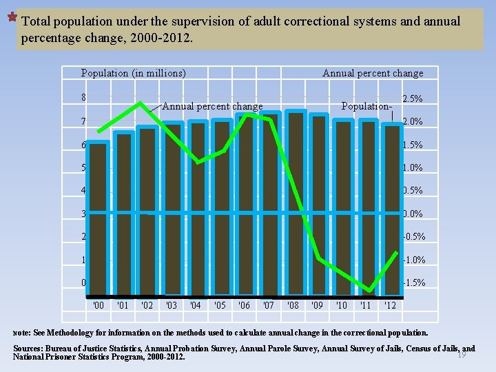 Total population under the supervision of adult correctional systems and annual percentage change, 2000