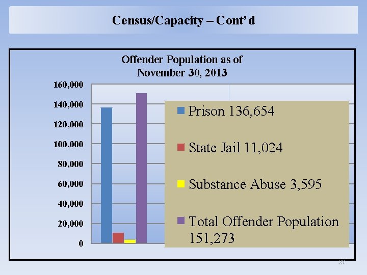 Census/Capacity – Cont’d Offender Population as of November 30, 2013 160, 000 140, 000