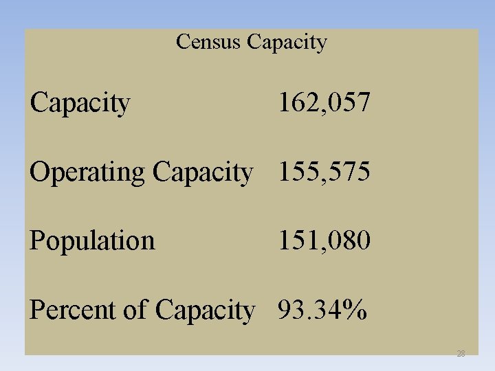 Census Capacity 162, 057 Operating Capacity 155, 575 Population 151, 080 Percent of Capacity
