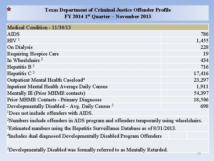 Texas Department of Criminal Justice Offender Profile FY 2014 1 st Quarter – November