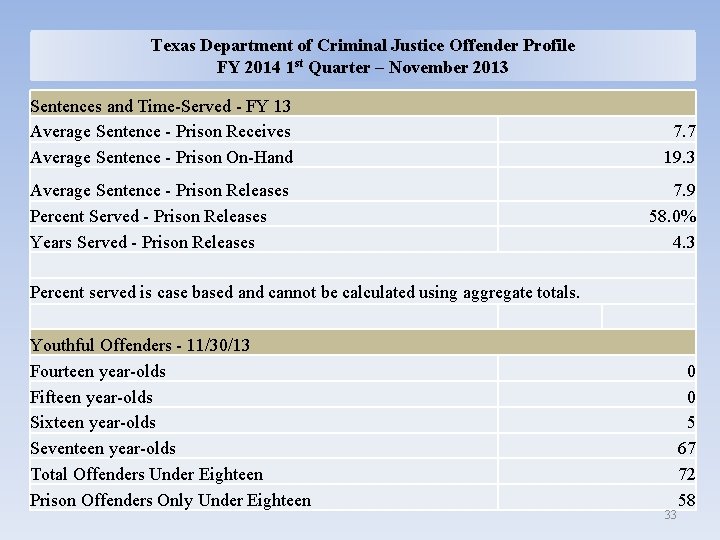 Texas Department of Criminal Justice Offender Profile FY 2014 1 st Quarter – November