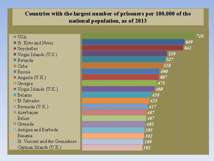 Countries with the largest number of prisoners per 100, 000 of the national population,