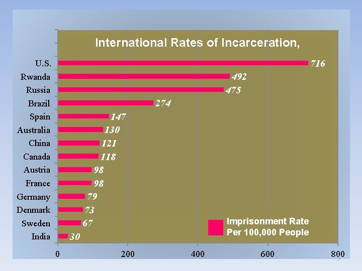 International Rates of Incarceration, 716 U. S. Rwanda Russia Brazil Spain Australia China Canada