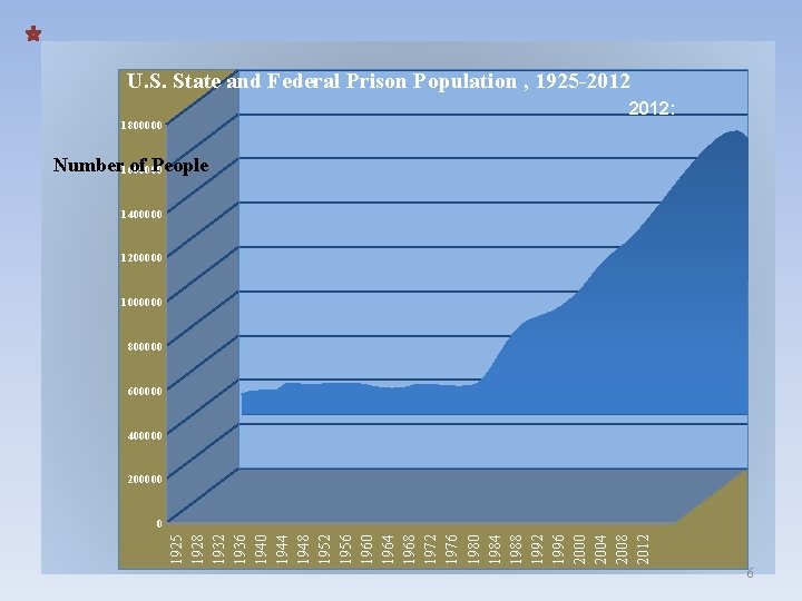 U. S. State and Federal Prison Population , 1925 -2012: 1800000 Number 1600000 of