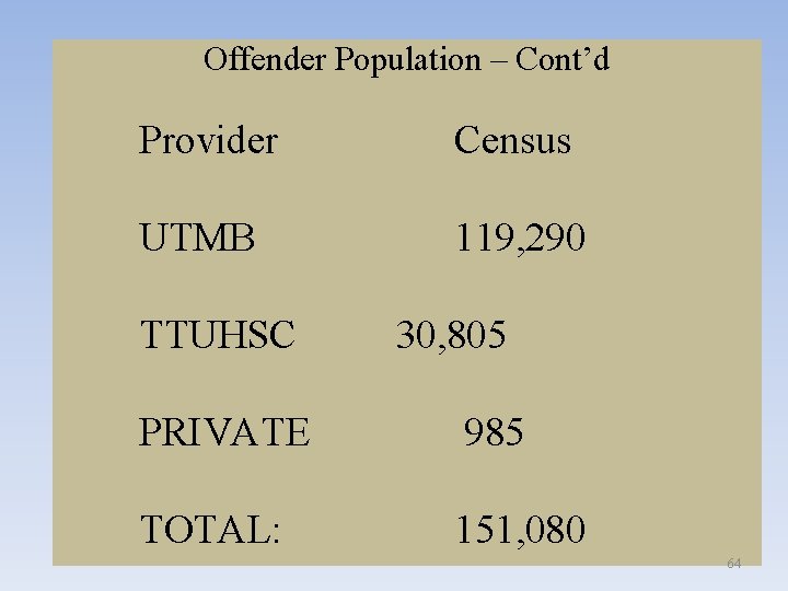 Offender Population – Cont’d Provider Census UTMB 119, 290 TTUHSC 30, 805 PRIVATE 985