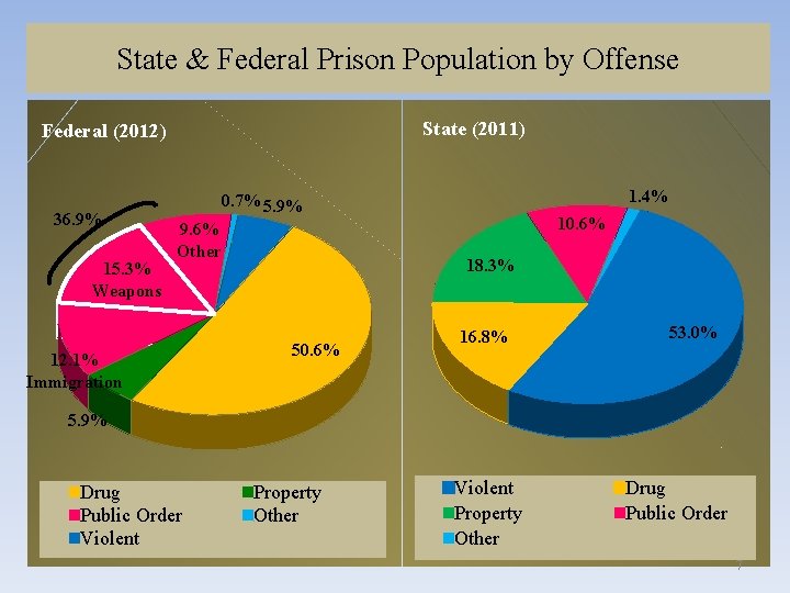 State & Federal Prison Population by Offense State (2011) Federal (2012) 36. 9% 15.