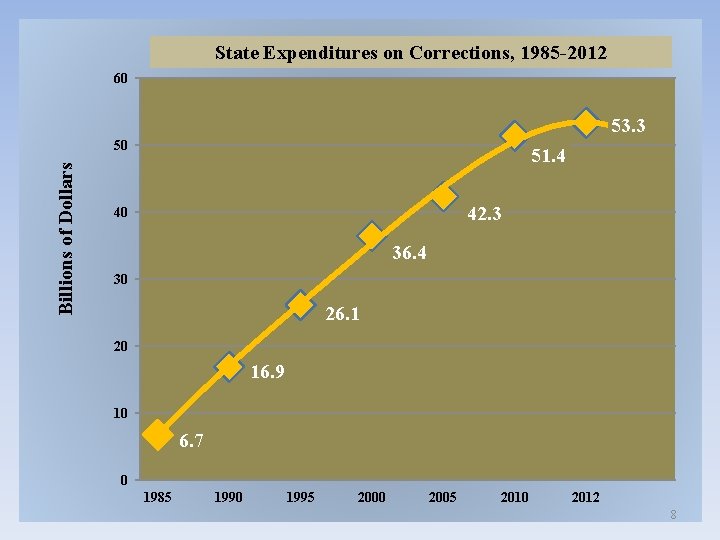 State Expenditures on Corrections, 1985 -2012 60 53. 3 Billions of Dollars 50 51.