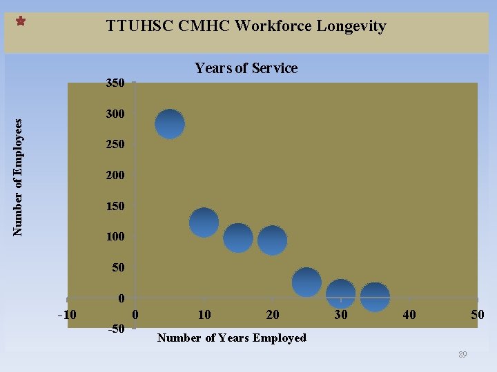 TTUHSC CMHC Workforce Longevity Years of Service 350 Number of Employees 300 250 200