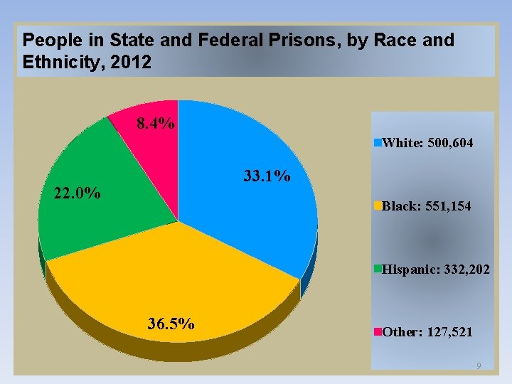 People in State and Federal Prisons, by Race and Ethnicity, 2012 8. 4% White: