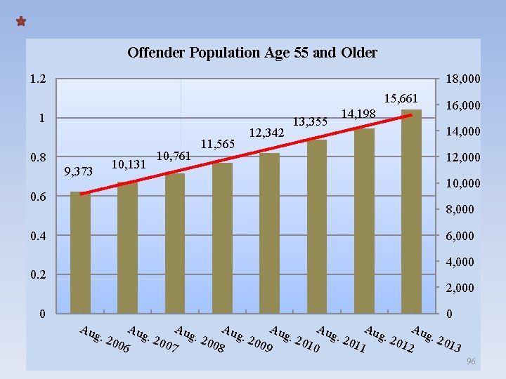 Offender Population Age 55 and Older 1. 2 18, 000 15, 661 1 0.