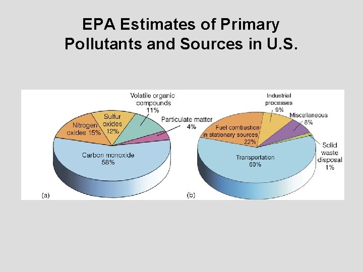 EPA Estimates of Primary Pollutants and Sources in U. S. 