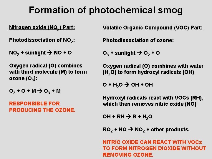 Formation of photochemical smog Nitrogen oxide (NOx) Part: Volatile Organic Compound (VOC) Part: Photodissociation