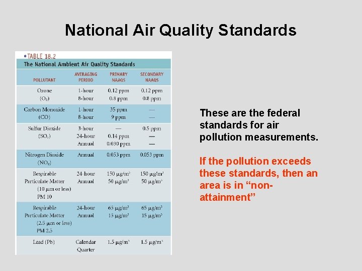 National Air Quality Standards These are the federal standards for air pollution measurements. If