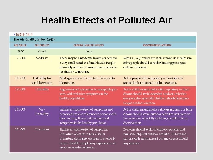 Health Effects of Polluted Air 