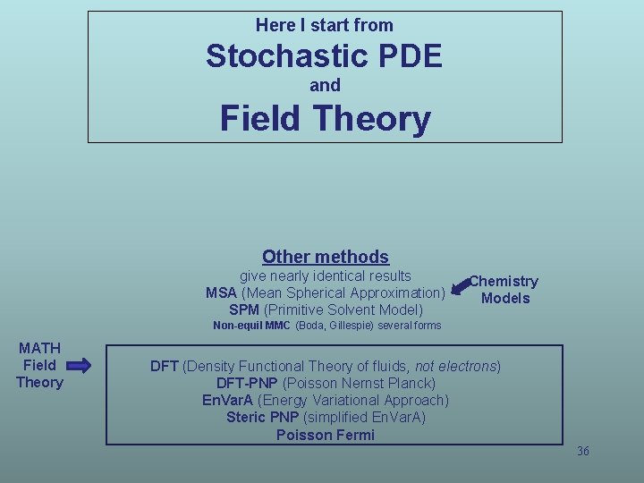 Here I start from Stochastic PDE and Field Theory Other methods give nearly identical