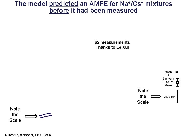 The model predicted an AMFE for Na+/Cs+ mixtures before it had been measured 62