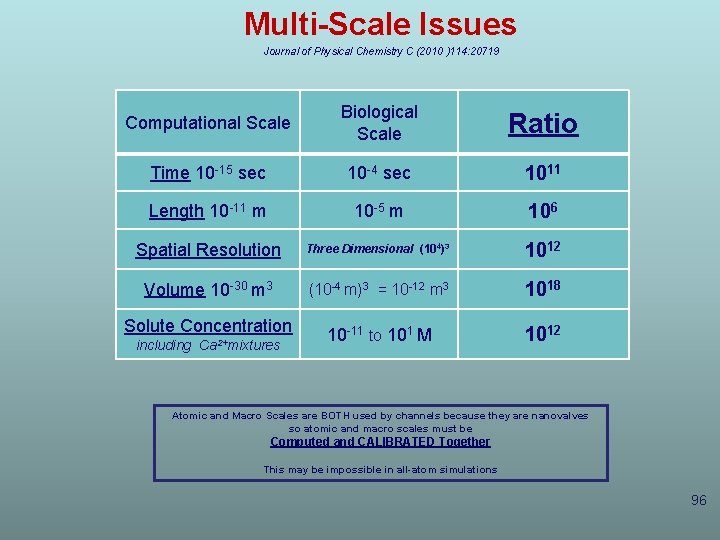 Multi-Scale Issues Journal of Physical Chemistry C (2010 )114: 20719 Computational Scale Biological Scale