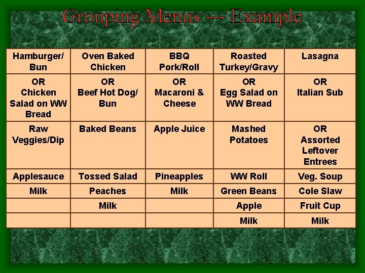 Grouping Menus --- Example Hamburger/ Bun Oven Baked Chicken BBQ Pork/Roll Roasted Turkey/Gravy Lasagna