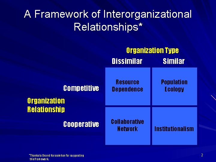 A Framework of Interorganizational Relationships* Organization Type Dissimilar Similar Competitive Resource Dependence Population Ecology