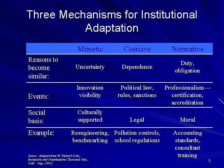 Three Mechanisms for Institutional Adaptation Mimetic Coercive Normative Uncertainty Dependence Duty, obligation Events: Innovation