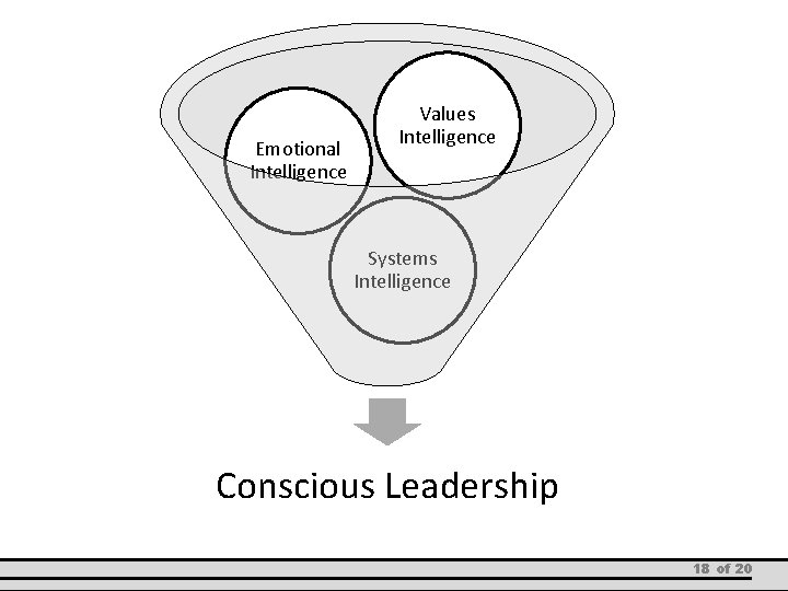 Emotional Intelligence Values Intelligence Systems Intelligence Conscious Leadership 18 of 20 