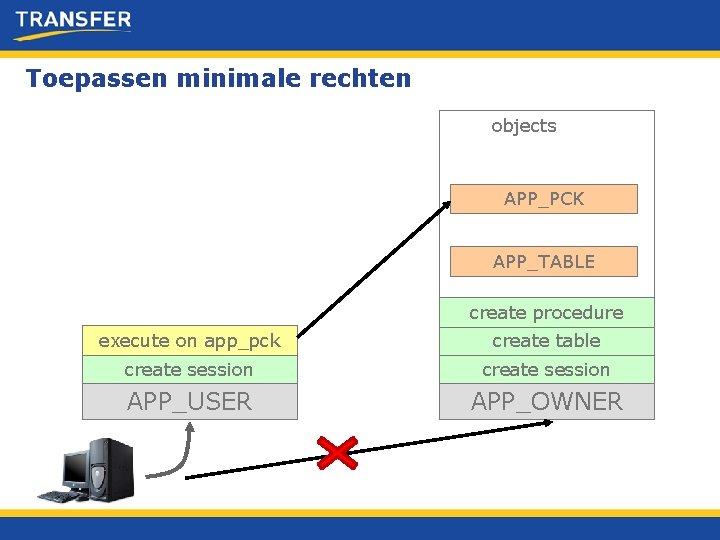 Toepassen minimale rechten objects APP_PCK APP_TABLE create procedure execute on app_pck create table create