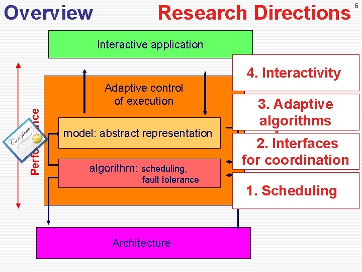 Overview Research Directions Interactive application 4. Interactivity Performance Adaptive control of execution model: abstract