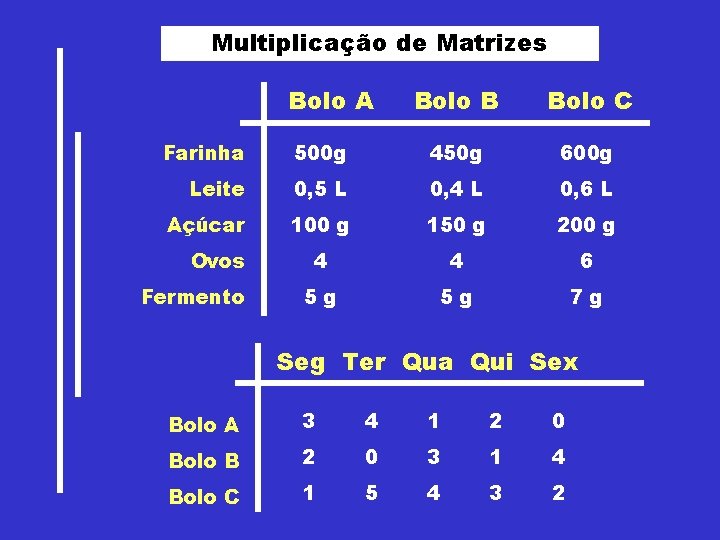 Multiplicação de Matrizes Bolo A Bolo B Bolo C Farinha 500 g 450 g