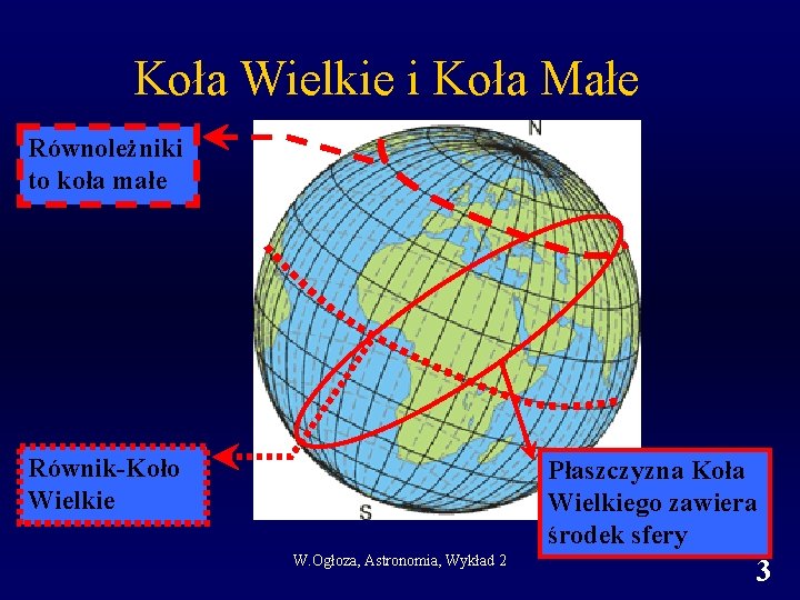 Koła Wielkie i Koła Małe Równoleżniki to koła małe Równik-Koło Wielkie Płaszczyzna Koła Wielkiego