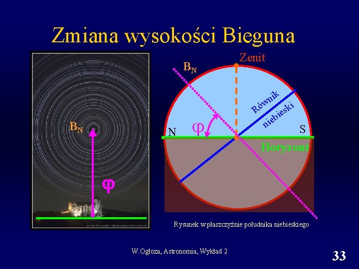 Zmiana wysokości Bieguna BN Zenit ik n w BN N Ró b e i