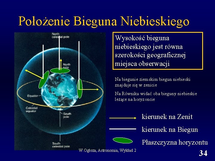 Położenie Bieguna Niebieskiego Wysokość bieguna niebieskiego jest równa szerokości geograficznej miejsca obserwacji Na biegunie
