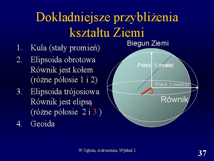 Dokładniejsze przybliżenia kształtu Ziemi 1. Kula (stały promień) 2. Elipsoida obrotowa Równik jest kołem