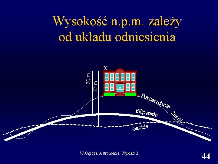Wysokość n. p. m. zależy od układu odniesienia 70 m 77 m X Pow