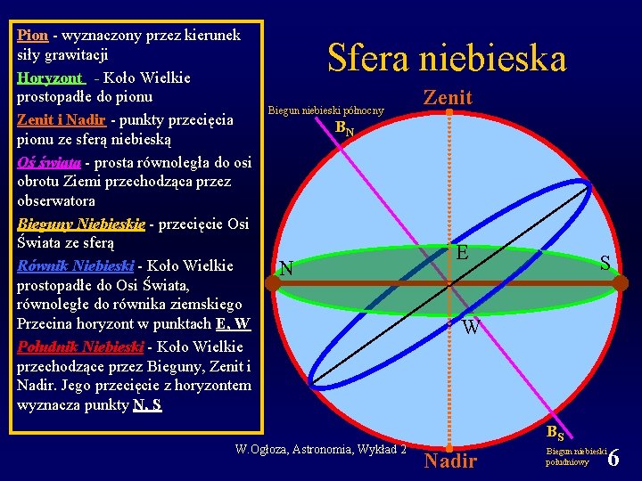 Pion - wyznaczony przez kierunek siły grawitacji Horyzont - Koło Wielkie prostopadłe do pionu