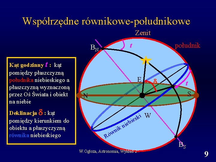 Współrzędne równikowe-południkowe Zenit t BN Kąt godzinny t : kąt pomiędzy płaszczyzną południka niebieskiego
