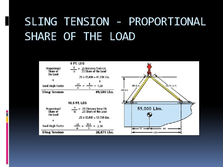 SLING TENSION - PROPORTIONAL SHARE OF THE LOAD 