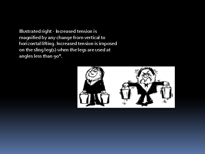 Illustrated right - Increased tension is magnified by any change from vertical to horizontal