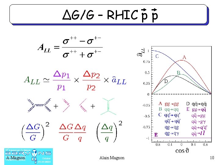 ΔG/G – RHIC p p A. Magnon Alain Magnon 10 