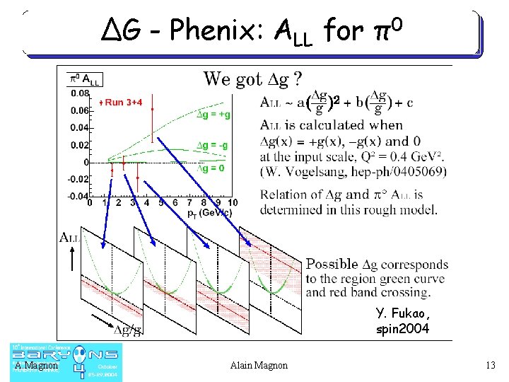 ΔG - Phenix: ALL for π0 Y. Fukao, spin 2004 A. Magnon Alain Magnon