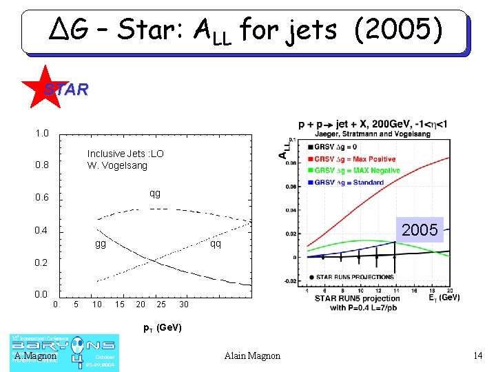 ΔG – Star: ALL for jets (2005) STAR 1. 0 Inclusive Jets : LO