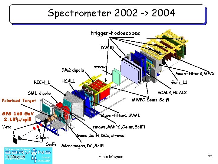 Spectrometer 2002 -> 2004 trigger-hodoscopes DW 45 SM 2 dipole RICH_1 straws Muon-filter 2,