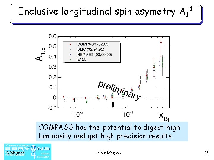 Inclusive longitudinal spin asymetry A 1 d COMPASS has the potential to digest high