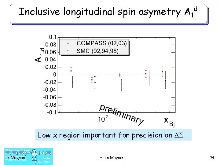 Inclusive longitudinal spin asymetry A 1 d Low x region important for precision on