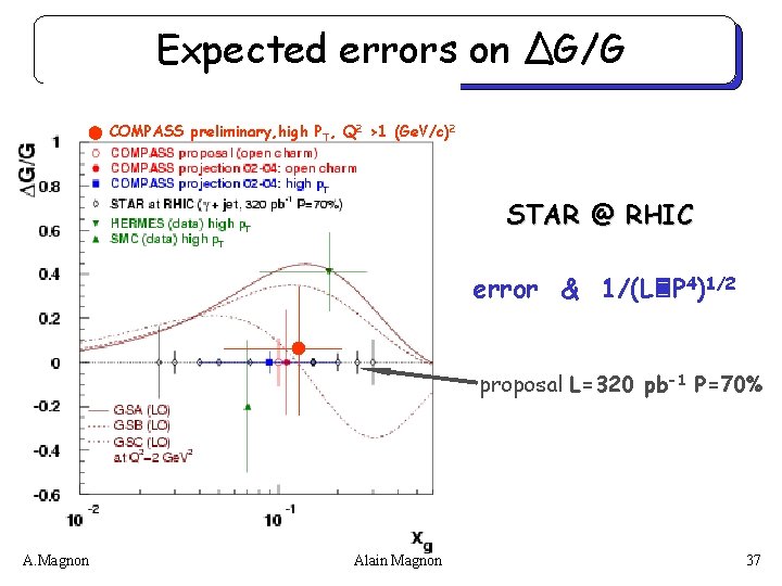 Expected errors on ΔG/G COMPASS preliminary, high PT, Q 2 >1 (Ge. V/c)2 STAR