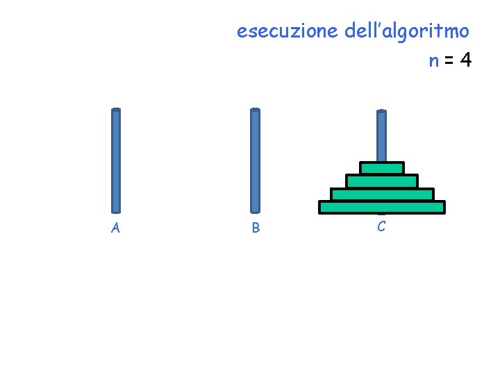 esecuzione dell’algoritmo n=4 A B C 